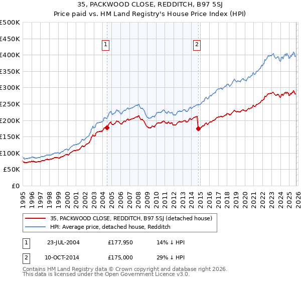 35, PACKWOOD CLOSE, REDDITCH, B97 5SJ: Price paid vs HM Land Registry's House Price Index
