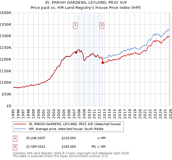 35, PARISH GARDENS, LEYLAND, PR25 3UF: Price paid vs HM Land Registry's House Price Index