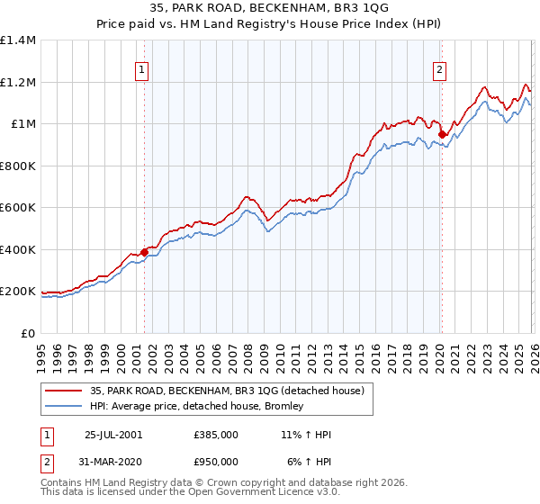35, PARK ROAD, BECKENHAM, BR3 1QG: Price paid vs HM Land Registry's House Price Index