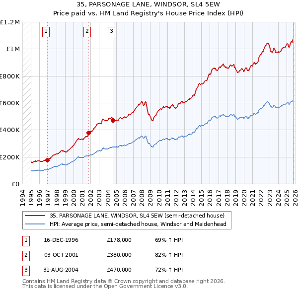 35, PARSONAGE LANE, WINDSOR, SL4 5EW: Price paid vs HM Land Registry's House Price Index