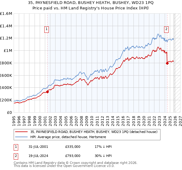 35, PAYNESFIELD ROAD, BUSHEY HEATH, BUSHEY, WD23 1PQ: Price paid vs HM Land Registry's House Price Index