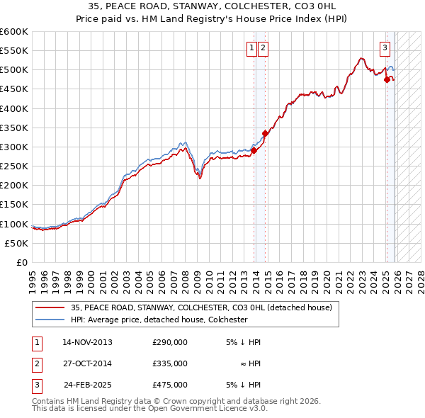 35, PEACE ROAD, STANWAY, COLCHESTER, CO3 0HL: Price paid vs HM Land Registry's House Price Index