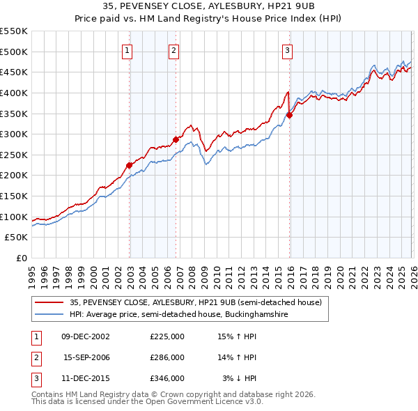 35, PEVENSEY CLOSE, AYLESBURY, HP21 9UB: Price paid vs HM Land Registry's House Price Index