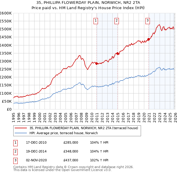 35, PHILLIPA FLOWERDAY PLAIN, NORWICH, NR2 2TA: Price paid vs HM Land Registry's House Price Index