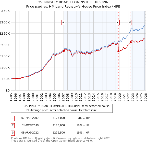 35, PINSLEY ROAD, LEOMINSTER, HR6 8NN: Price paid vs HM Land Registry's House Price Index
