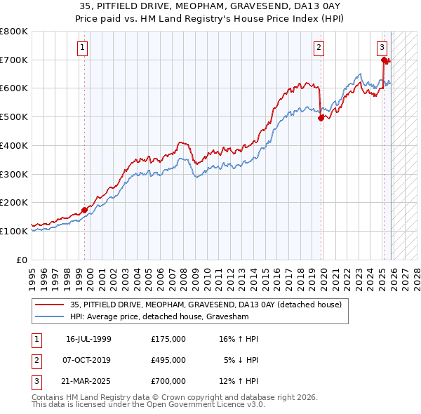 35, PITFIELD DRIVE, MEOPHAM, GRAVESEND, DA13 0AY: Price paid vs HM Land Registry's House Price Index