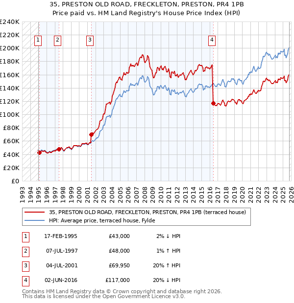 35, PRESTON OLD ROAD, FRECKLETON, PRESTON, PR4 1PB: Price paid vs HM Land Registry's House Price Index