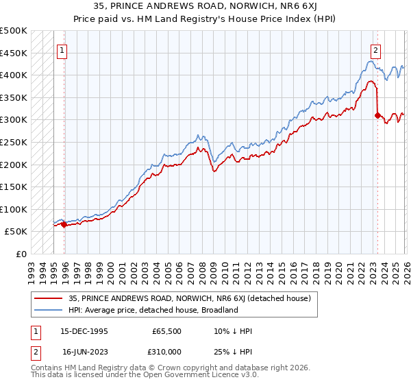 35, PRINCE ANDREWS ROAD, NORWICH, NR6 6XJ: Price paid vs HM Land Registry's House Price Index