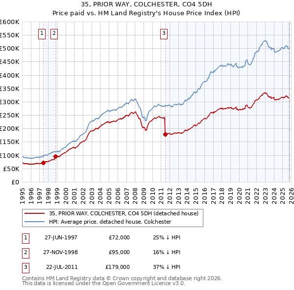 35, PRIOR WAY, COLCHESTER, CO4 5DH: Price paid vs HM Land Registry's House Price Index