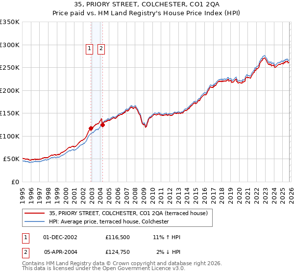 35, PRIORY STREET, COLCHESTER, CO1 2QA: Price paid vs HM Land Registry's House Price Index