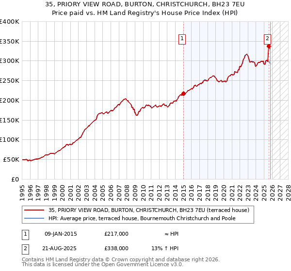 35, PRIORY VIEW ROAD, BURTON, CHRISTCHURCH, BH23 7EU: Price paid vs HM Land Registry's House Price Index