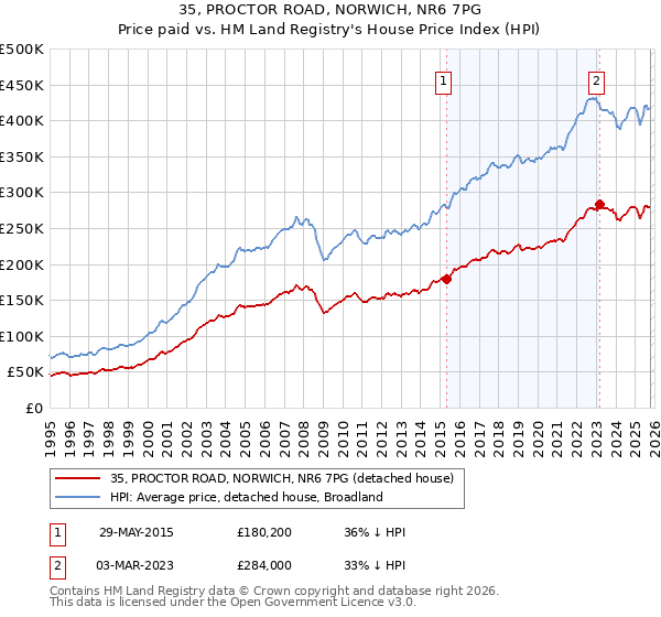 35, PROCTOR ROAD, NORWICH, NR6 7PG: Price paid vs HM Land Registry's House Price Index