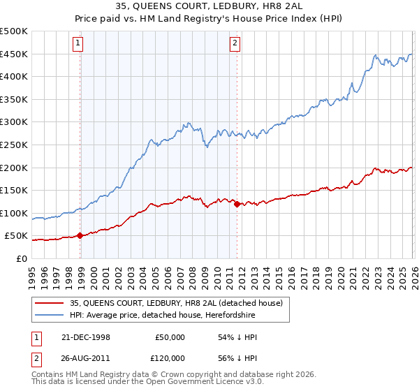 35, QUEENS COURT, LEDBURY, HR8 2AL: Price paid vs HM Land Registry's House Price Index