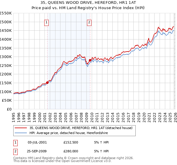 35, QUEENS WOOD DRIVE, HEREFORD, HR1 1AT: Price paid vs HM Land Registry's House Price Index