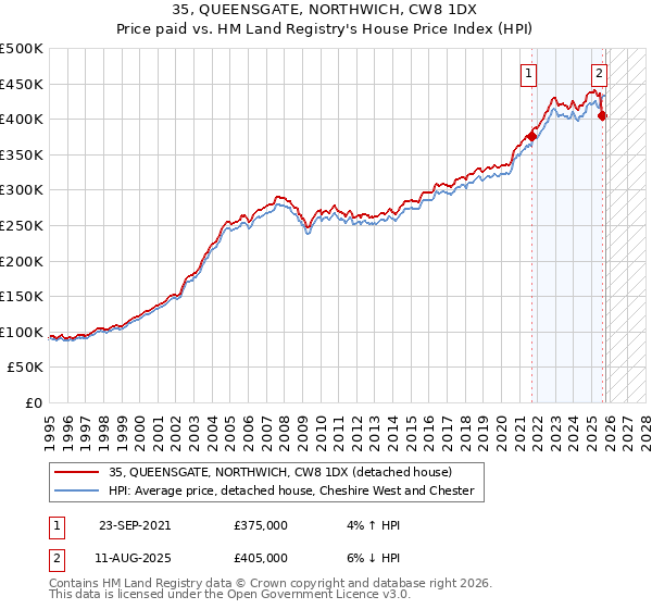 35, QUEENSGATE, NORTHWICH, CW8 1DX: Price paid vs HM Land Registry's House Price Index
