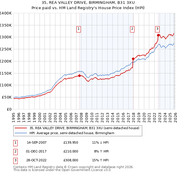 35, REA VALLEY DRIVE, BIRMINGHAM, B31 3XU: Price paid vs HM Land Registry's House Price Index