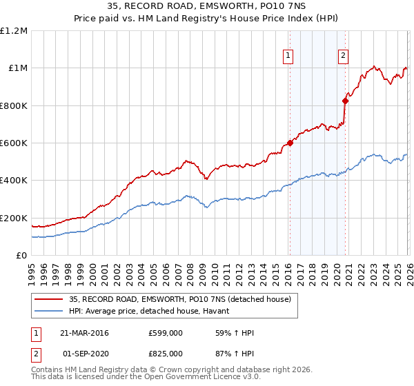 35, RECORD ROAD, EMSWORTH, PO10 7NS: Price paid vs HM Land Registry's House Price Index
