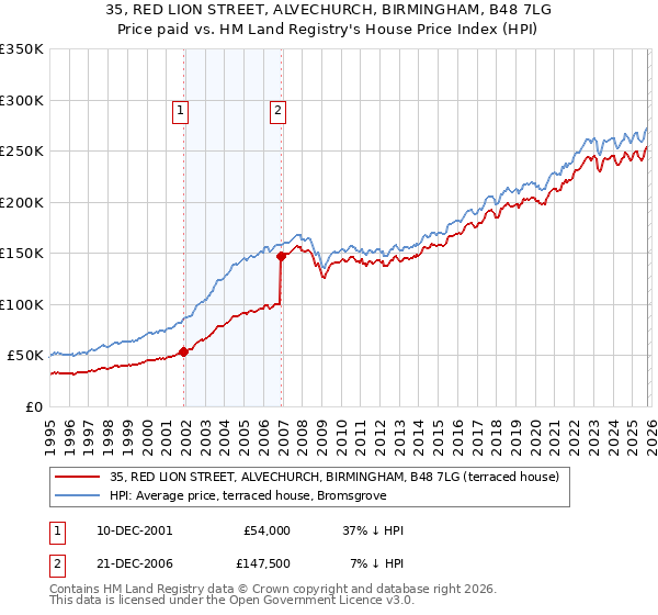 35, RED LION STREET, ALVECHURCH, BIRMINGHAM, B48 7LG: Price paid vs HM Land Registry's House Price Index