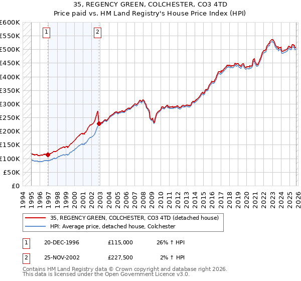35, REGENCY GREEN, COLCHESTER, CO3 4TD: Price paid vs HM Land Registry's House Price Index