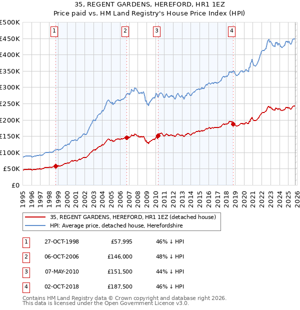 35, REGENT GARDENS, HEREFORD, HR1 1EZ: Price paid vs HM Land Registry's House Price Index