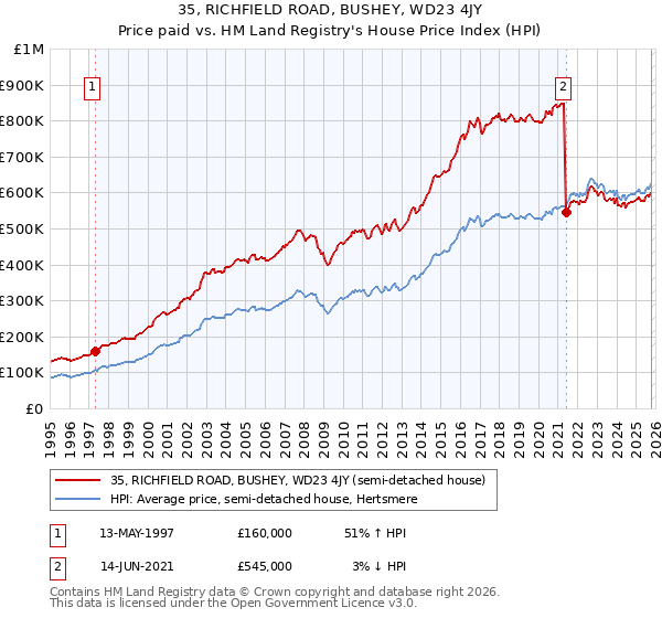 35, RICHFIELD ROAD, BUSHEY, WD23 4JY: Price paid vs HM Land Registry's House Price Index