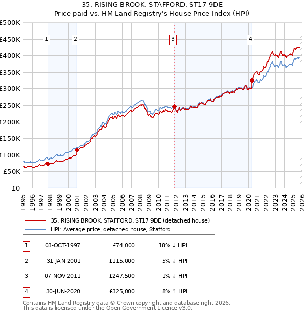 35, RISING BROOK, STAFFORD, ST17 9DE: Price paid vs HM Land Registry's House Price Index