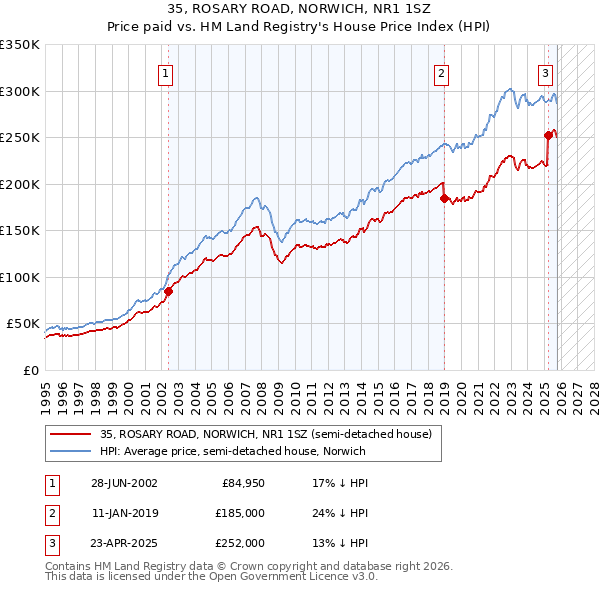 35, ROSARY ROAD, NORWICH, NR1 1SZ: Price paid vs HM Land Registry's House Price Index
