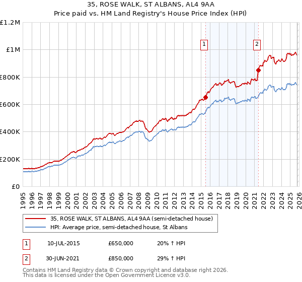 35, ROSE WALK, ST ALBANS, AL4 9AA: Price paid vs HM Land Registry's House Price Index