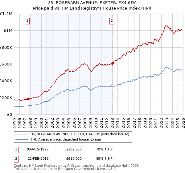 35, ROSEBARN AVENUE, EXETER, EX4 6DY: Price paid vs HM Land Registry's House Price Index