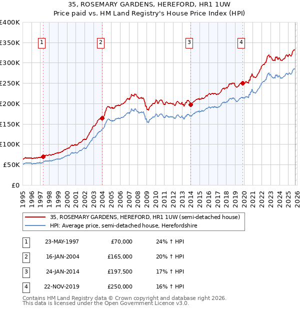 35, ROSEMARY GARDENS, HEREFORD, HR1 1UW: Price paid vs HM Land Registry's House Price Index