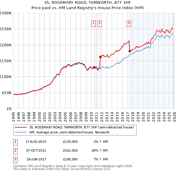 35, ROSEMARY ROAD, TAMWORTH, B77 3HF: Price paid vs HM Land Registry's House Price Index
