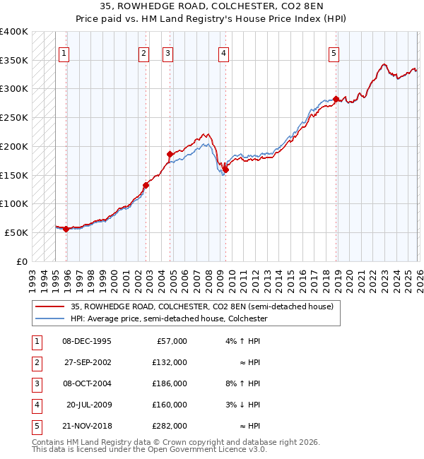 35, ROWHEDGE ROAD, COLCHESTER, CO2 8EN: Price paid vs HM Land Registry's House Price Index