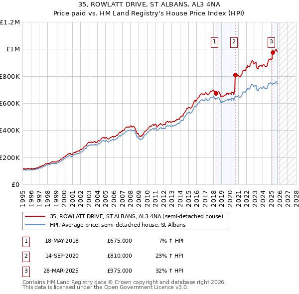 35, ROWLATT DRIVE, ST ALBANS, AL3 4NA: Price paid vs HM Land Registry's House Price Index