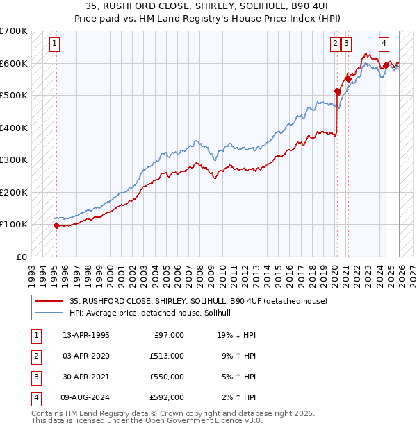 35, RUSHFORD CLOSE, SHIRLEY, SOLIHULL, B90 4UF: Price paid vs HM Land Registry's House Price Index
