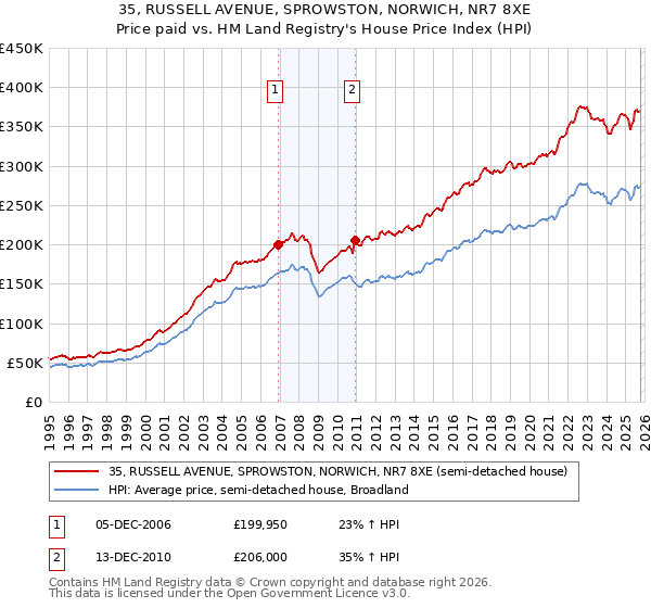 35, RUSSELL AVENUE, SPROWSTON, NORWICH, NR7 8XE: Price paid vs HM Land Registry's House Price Index