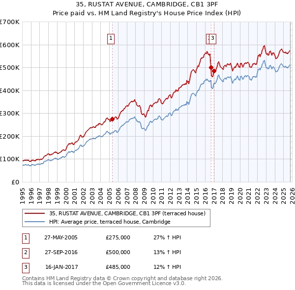 35, RUSTAT AVENUE, CAMBRIDGE, CB1 3PF: Price paid vs HM Land Registry's House Price Index