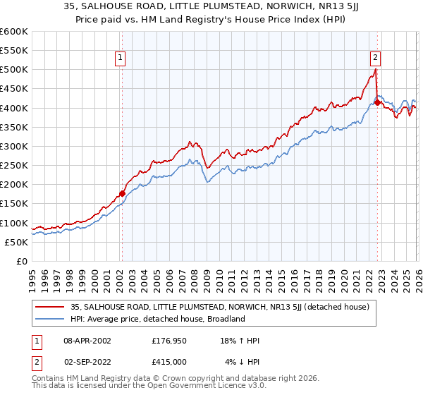35, SALHOUSE ROAD, LITTLE PLUMSTEAD, NORWICH, NR13 5JJ: Price paid vs HM Land Registry's House Price Index