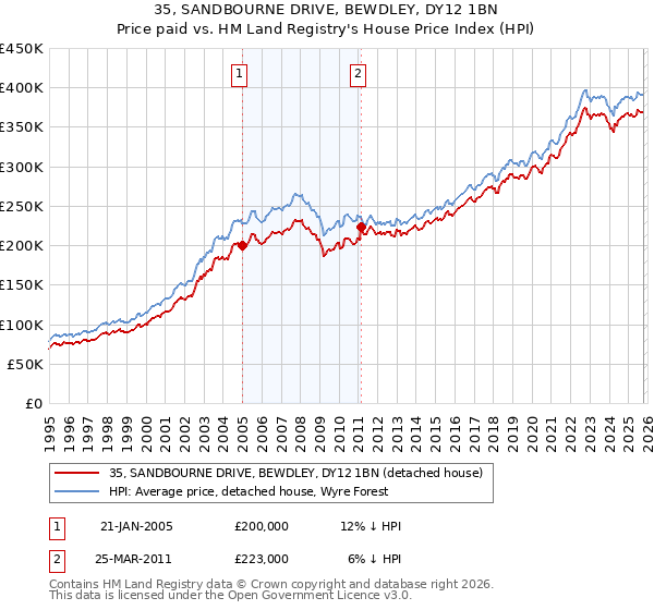 35, SANDBOURNE DRIVE, BEWDLEY, DY12 1BN: Price paid vs HM Land Registry's House Price Index