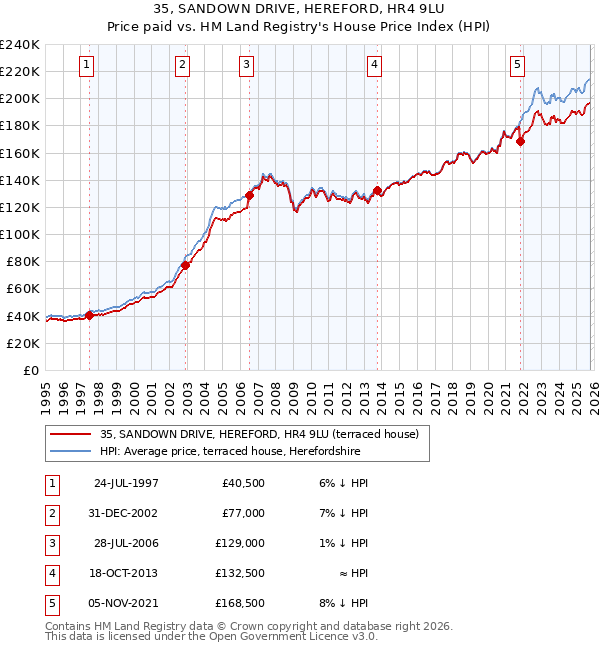 35, SANDOWN DRIVE, HEREFORD, HR4 9LU: Price paid vs HM Land Registry's House Price Index