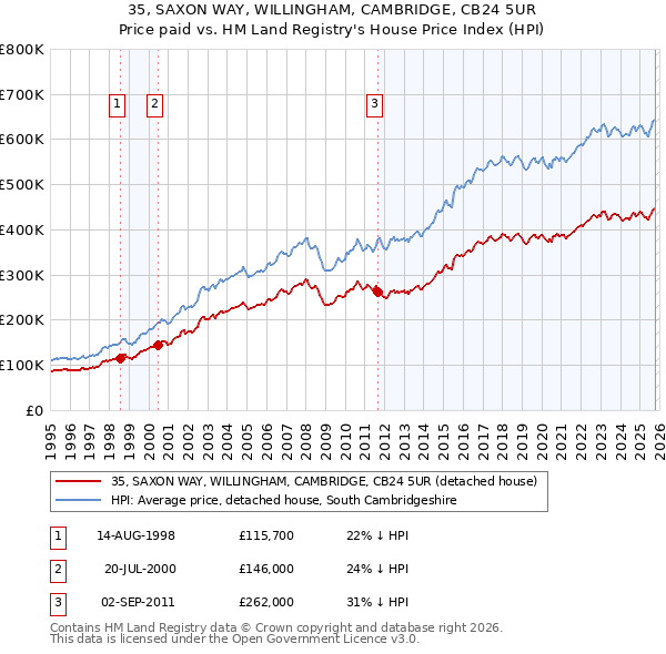 35, SAXON WAY, WILLINGHAM, CAMBRIDGE, CB24 5UR: Price paid vs HM Land Registry's House Price Index