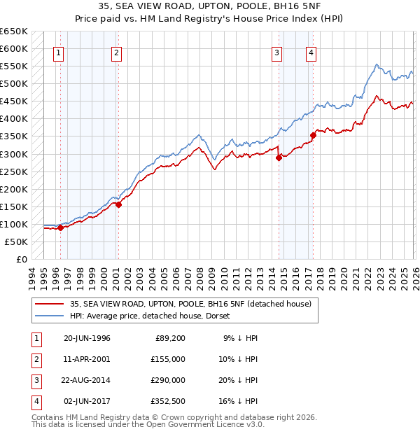 35, SEA VIEW ROAD, UPTON, POOLE, BH16 5NF: Price paid vs HM Land Registry's House Price Index