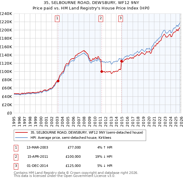 35, SELBOURNE ROAD, DEWSBURY, WF12 9NY: Price paid vs HM Land Registry's House Price Index