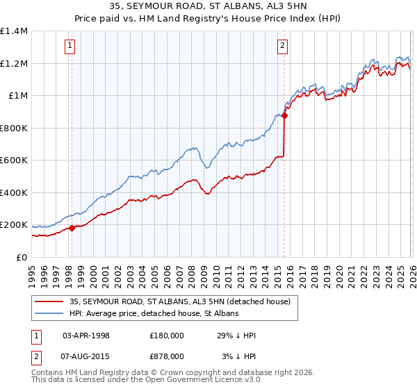 35, SEYMOUR ROAD, ST ALBANS, AL3 5HN: Price paid vs HM Land Registry's House Price Index
