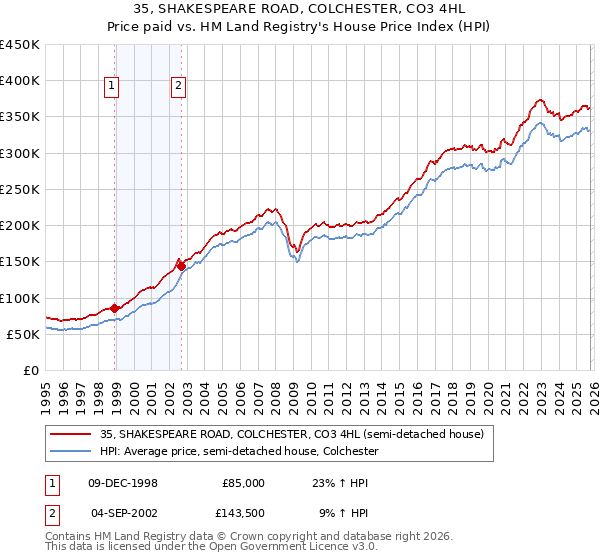 35, SHAKESPEARE ROAD, COLCHESTER, CO3 4HL: Price paid vs HM Land Registry's House Price Index