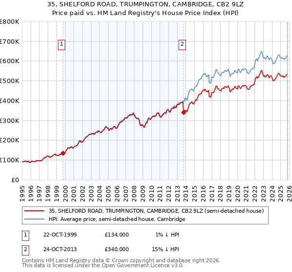 35, SHELFORD ROAD, TRUMPINGTON, CAMBRIDGE, CB2 9LZ: Price paid vs HM Land Registry's House Price Index