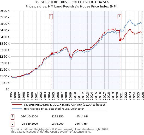 35, SHEPHERD DRIVE, COLCHESTER, CO4 5FA: Price paid vs HM Land Registry's House Price Index