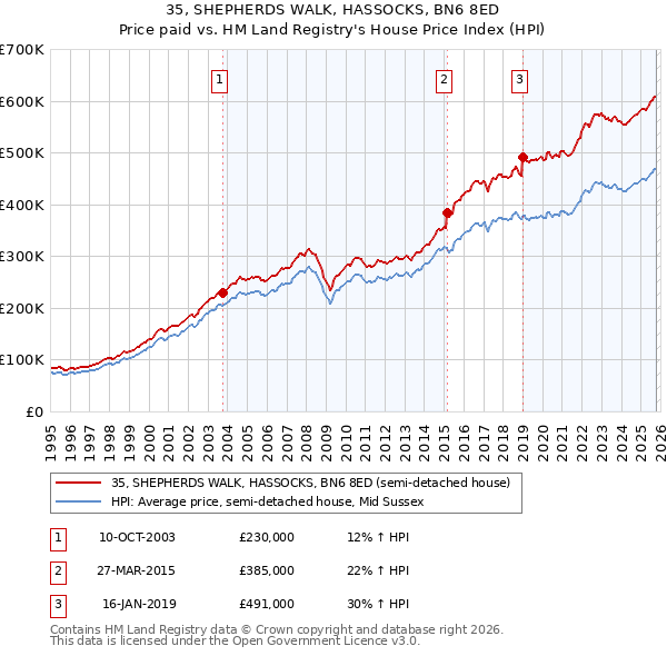 35, SHEPHERDS WALK, HASSOCKS, BN6 8ED: Price paid vs HM Land Registry's House Price Index