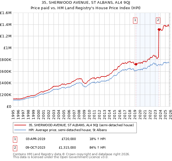 35, SHERWOOD AVENUE, ST ALBANS, AL4 9QJ: Price paid vs HM Land Registry's House Price Index