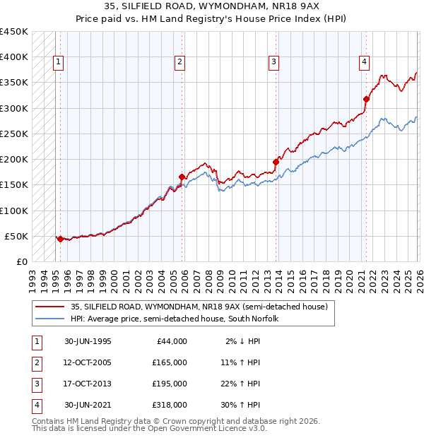 35, SILFIELD ROAD, WYMONDHAM, NR18 9AX: Price paid vs HM Land Registry's House Price Index