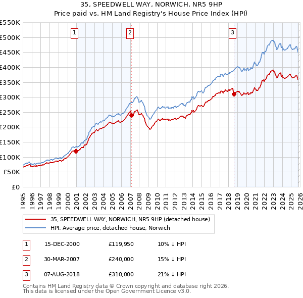 35, SPEEDWELL WAY, NORWICH, NR5 9HP: Price paid vs HM Land Registry's House Price Index